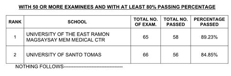 TOP PERFORMING SCHOOLS: April 2024 Physicians Licensure .